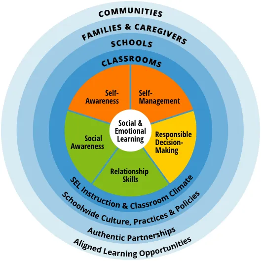 The CASEL Wheel showing five social and emotional learning competencies within classrooms, schools, families, and communities.